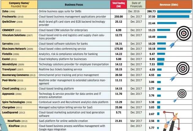 软件外包之后,印度人又用SaaS征服全球 软件外包之后,印度人又用SaaS征服全球