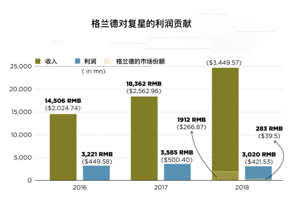 “印度干儿子”要上市,复星打得什么算盘? “印度干儿子”要上市,复星打得什么算盘?