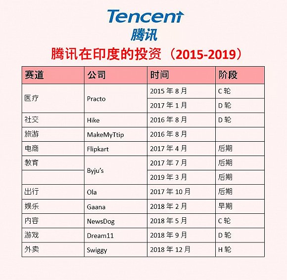 AT的印度征途:腾讯加码,阿里观望 AT的印度征途:腾讯加码,阿里观望