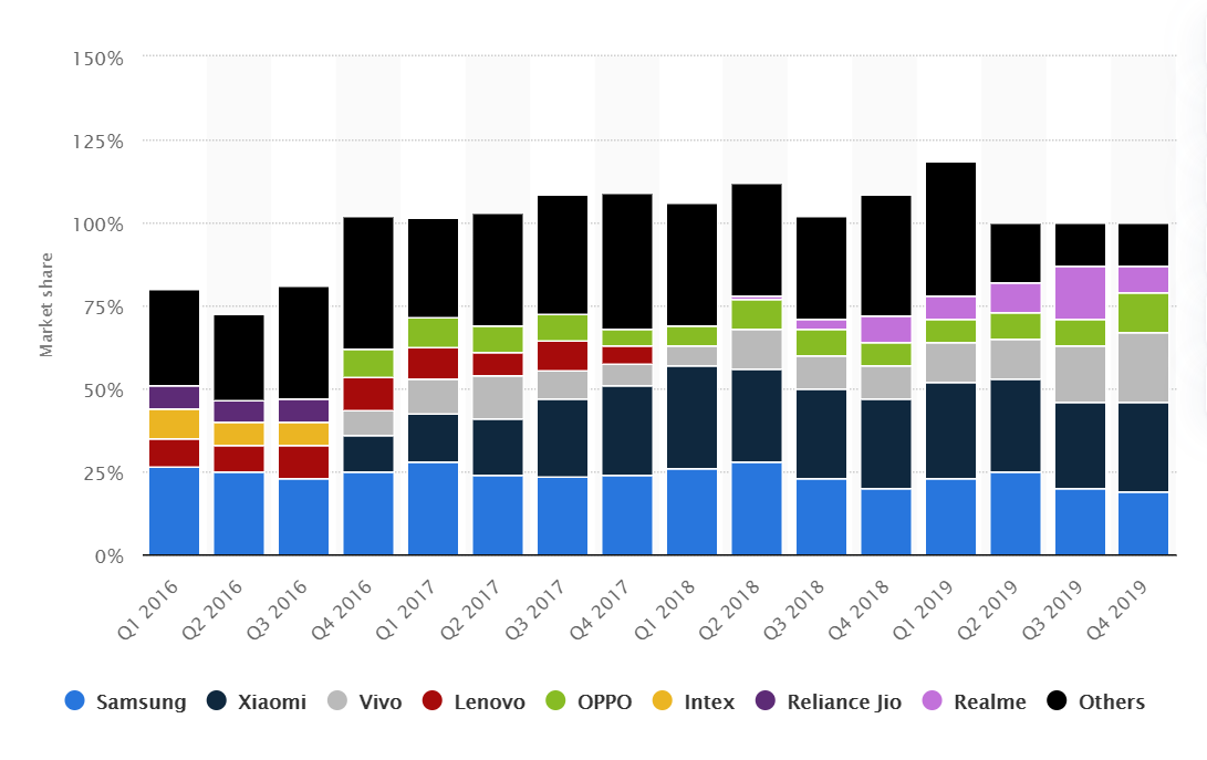 Realme和小米的印度遭遇战 Realme和小米的印度遭遇战