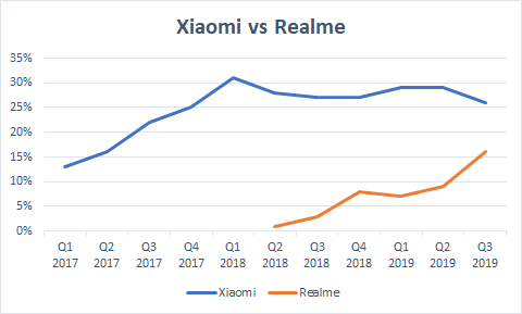 Realme和小米的印度遭遇战 Realme和小米的印度遭遇战