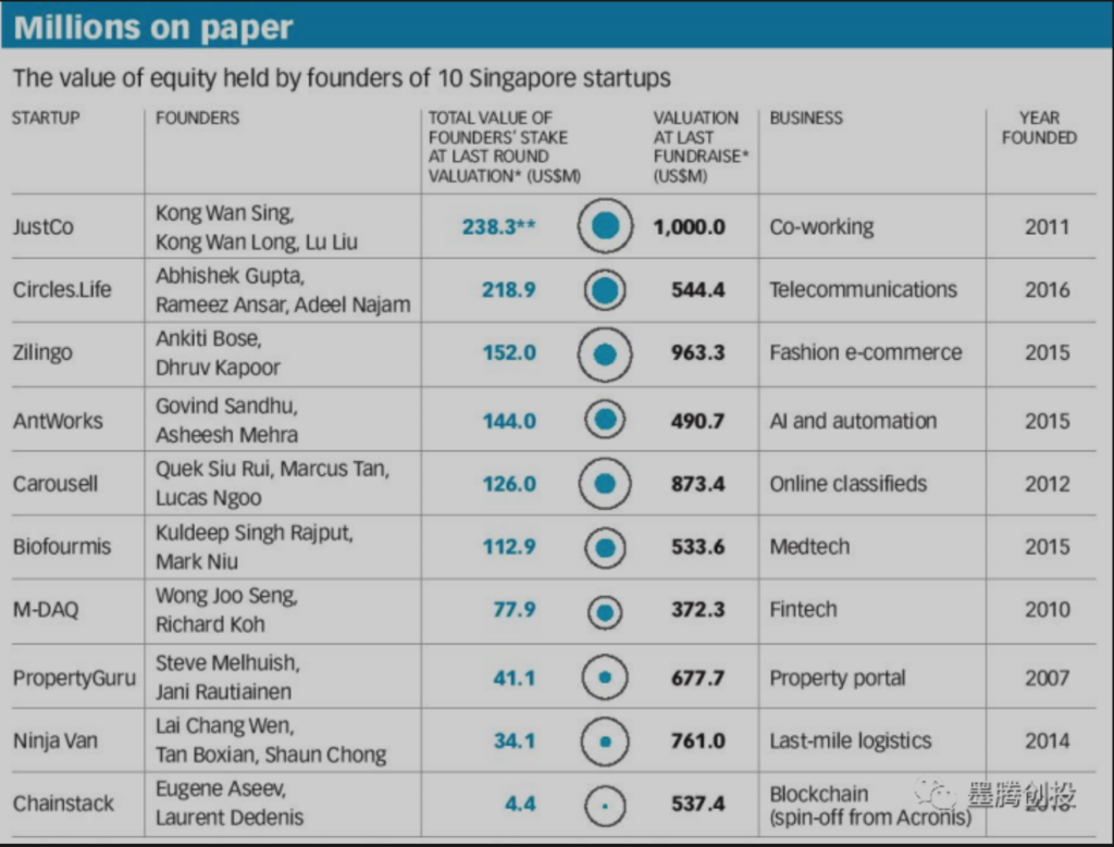 新加坡创始人如何套现18亿美金账面回报? 新加坡创始人如何套现18亿美金账面回报?