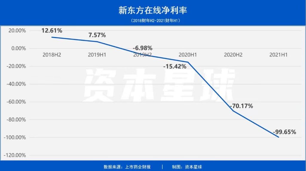 净亏损同比扩大超670%,新东方在线还能撑多久? 净亏损同比扩大超670%,新东方在线还能撑多久?