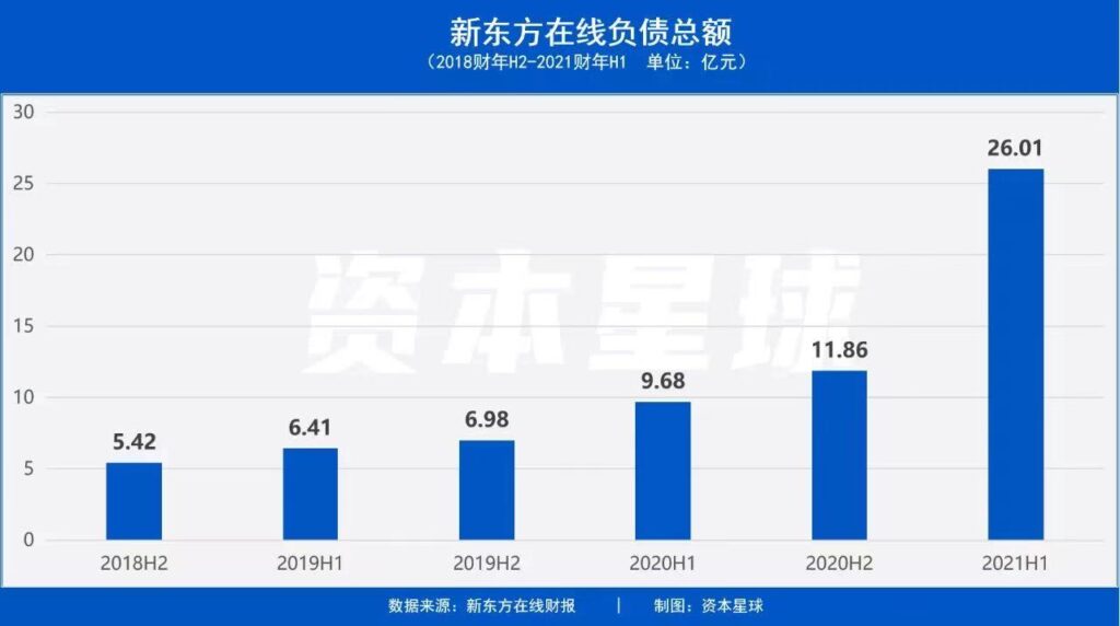 净亏损同比扩大超670%,新东方在线还能撑多久? 净亏损同比扩大超670%,新东方在线还能撑多久?