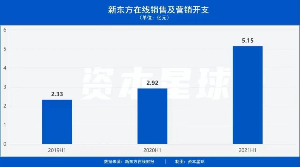 净亏损同比扩大超670%,新东方在线还能撑多久? 净亏损同比扩大超670%,新东方在线还能撑多久?