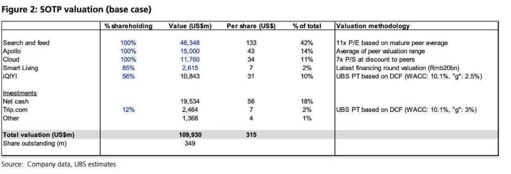 百度估值空间打开,星辰大海接踵而来 百度估值空间打开,星辰大海接踵而来