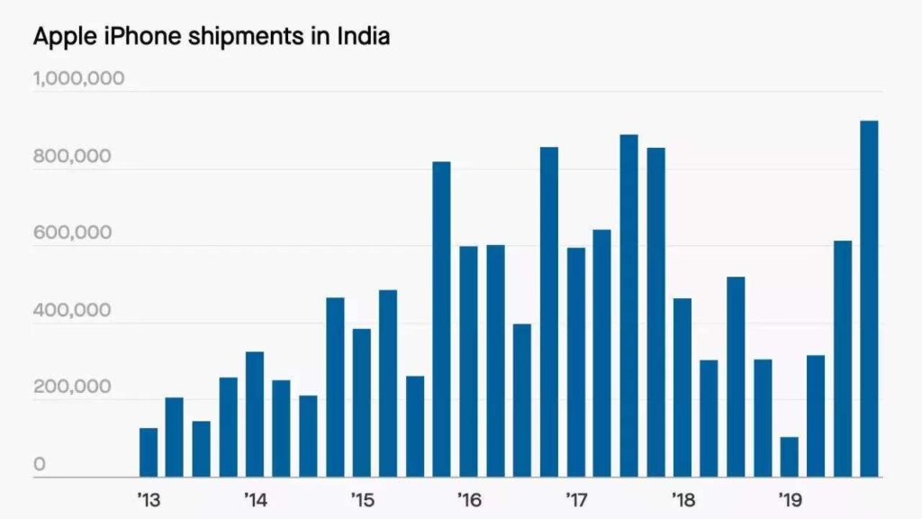 手机销量狂增93%,2020苹果在印度漂亮的翻身仗 手机销量狂增93%,2020苹果在印度漂亮的翻身仗