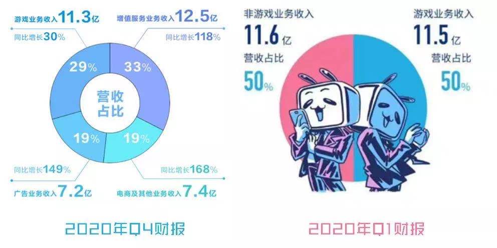 B站Q4及全年财报:全年收入达120亿元,游戏收入占比降低至3成 B站Q4及全年财报:全年收入达120亿元,游戏收入占比降低至3成