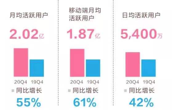 B站Q4及全年财报:全年收入达120亿元,游戏收入占比降低至3成 B站Q4及全年财报:全年收入达120亿元,游戏收入占比降低至3成