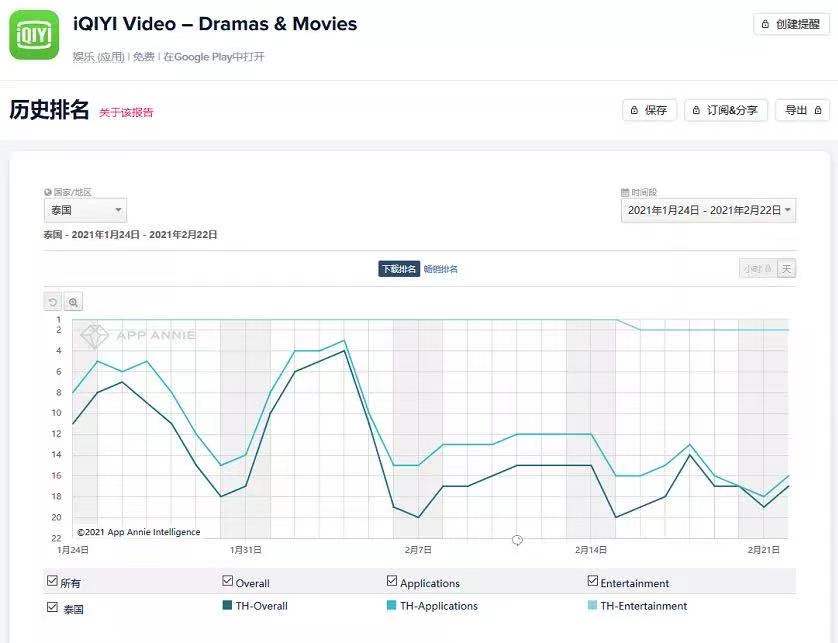 涨价救不了爱奇艺,出海能吗? 涨价救不了爱奇艺,出海能吗?