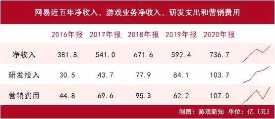 网易游戏业务年收入破500亿,研发投入破100亿 网易游戏业务年收入破500亿,研发投入破100亿