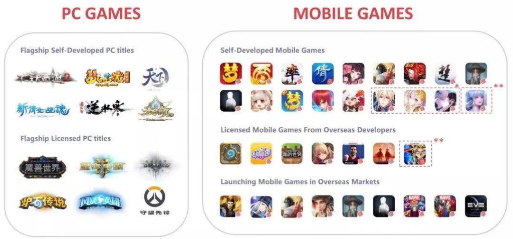 网易游戏业务年收入破500亿,研发投入破100亿 网易游戏业务年收入破500亿,研发投入破100亿