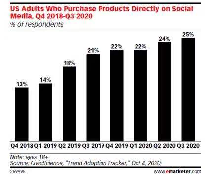 Facebook在英国和加拿大市场上线“商店”业务 Facebook在英国和加拿大市场上线“商店”业务