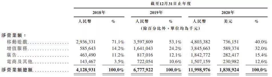 B站:年营收48亿、独代游戏43款,《FGO》累计收入超80亿 B站:年营收48亿、独代游戏43款,《FGO》累计收入超80亿