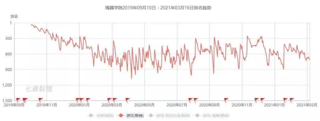 B站:年营收48亿、独代游戏43款,《FGO》累计收入超80亿 B站:年营收48亿、独代游戏43款,《FGO》累计收入超80亿