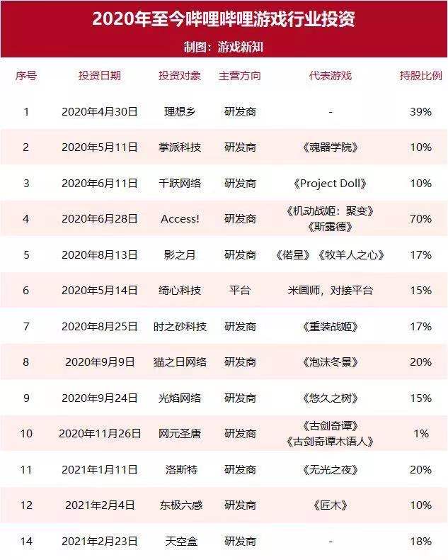 B站:年营收48亿、独代游戏43款,《FGO》累计收入超80亿 B站:年营收48亿、独代游戏43款,《FGO》累计收入超80亿