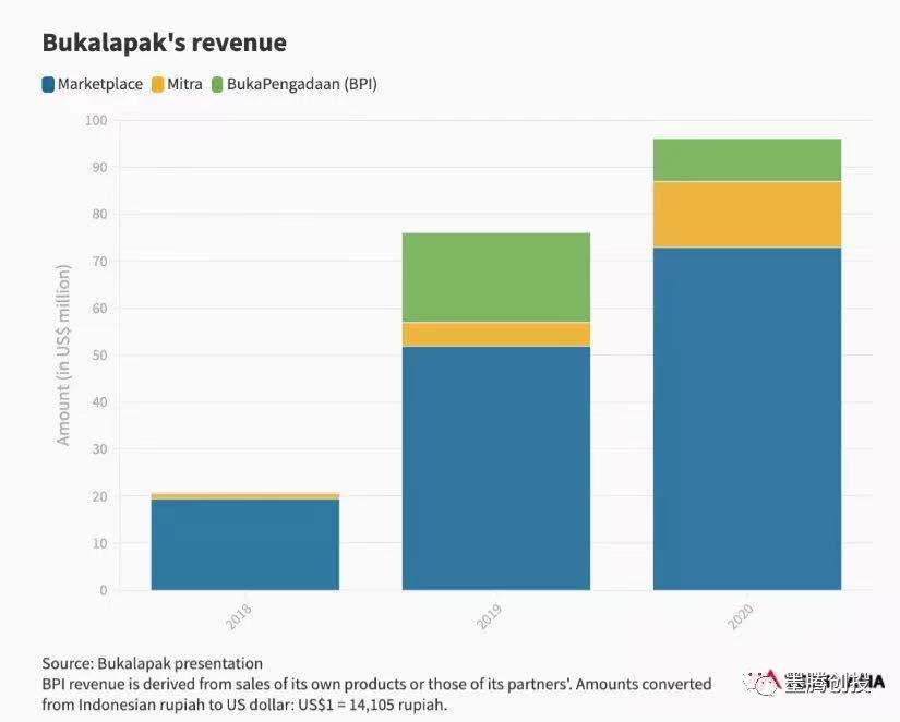 Bukalapak上市前的数据如何? Bukalapak上市前的数据如何?