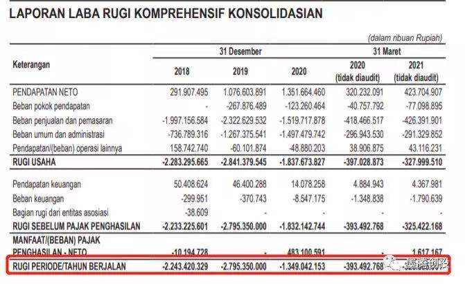 Bukalapak上市前的数据如何? Bukalapak上市前的数据如何?