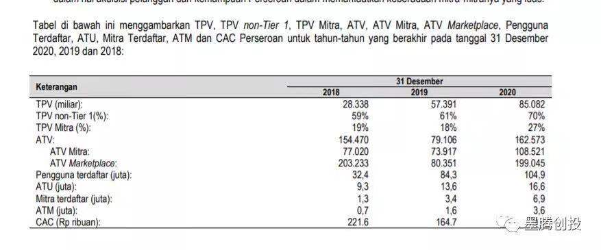 Bukalapak上市前的数据如何? Bukalapak上市前的数据如何?