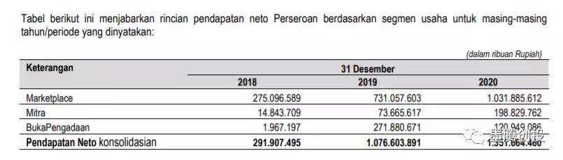 Bukalapak上市前的数据如何? Bukalapak上市前的数据如何?