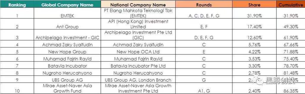 Bukalapak上市前的数据如何? Bukalapak上市前的数据如何?