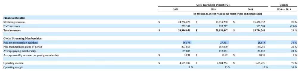 一夜蒸发79亿,奈飞还是伟大公司吗? 一夜蒸发79亿,奈飞还是伟大公司吗?