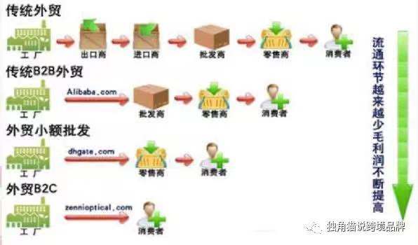 万字长文:中国跨境电商二十年 万字长文:中国跨境电商二十年