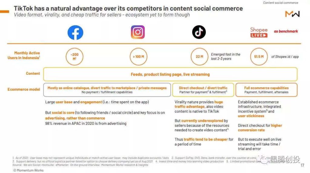 社交电商在印尼有前景么? 社交电商在印尼有前景么?