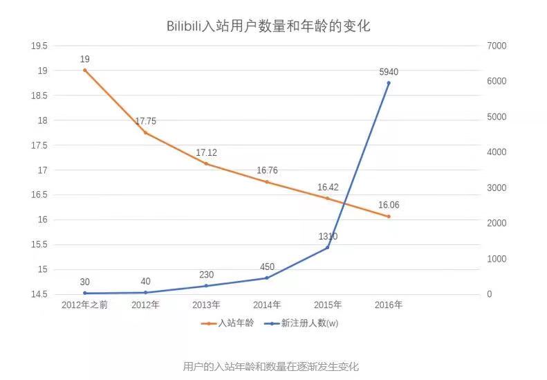 B站收到了一个危险信号 B站收到了一个危险信号