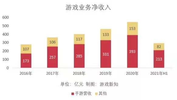 网易上半年游戏营收295亿元,贡献收入TOP10中仅有一款新品 网易上半年游戏营收295亿元,贡献收入TOP10中仅有一款新品