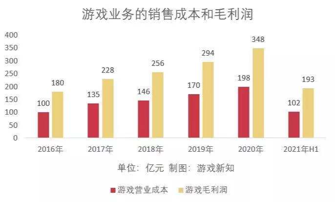 网易上半年游戏营收295亿元,贡献收入TOP10中仅有一款新品 网易上半年游戏营收295亿元,贡献收入TOP10中仅有一款新品