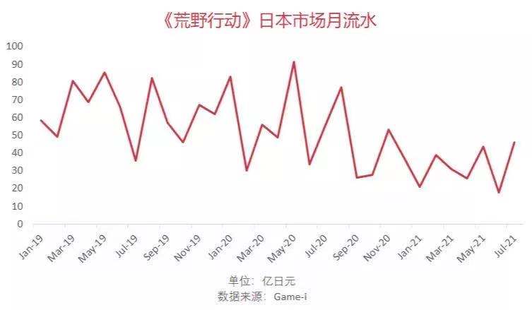 网易上半年游戏营收295亿元,贡献收入TOP10中仅有一款新品 网易上半年游戏营收295亿元,贡献收入TOP10中仅有一款新品