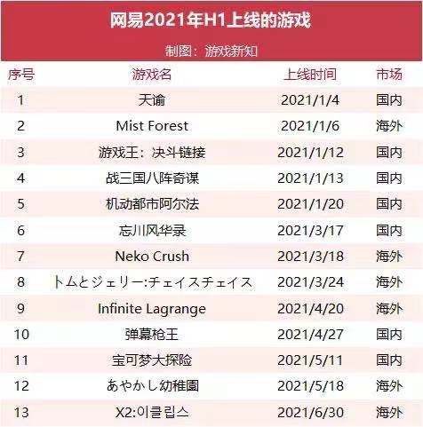 网易上半年游戏营收295亿元,贡献收入TOP10中仅有一款新品 网易上半年游戏营收295亿元,贡献收入TOP10中仅有一款新品