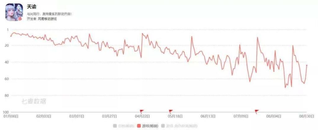 网易上半年游戏营收295亿元,贡献收入TOP10中仅有一款新品 网易上半年游戏营收295亿元,贡献收入TOP10中仅有一款新品