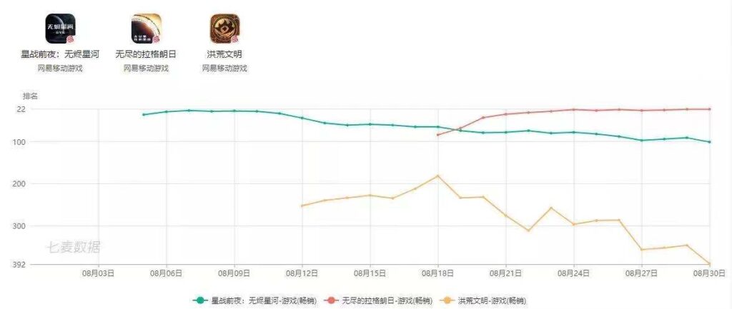 网易上半年游戏营收295亿元,贡献收入TOP10中仅有一款新品 网易上半年游戏营收295亿元,贡献收入TOP10中仅有一款新品