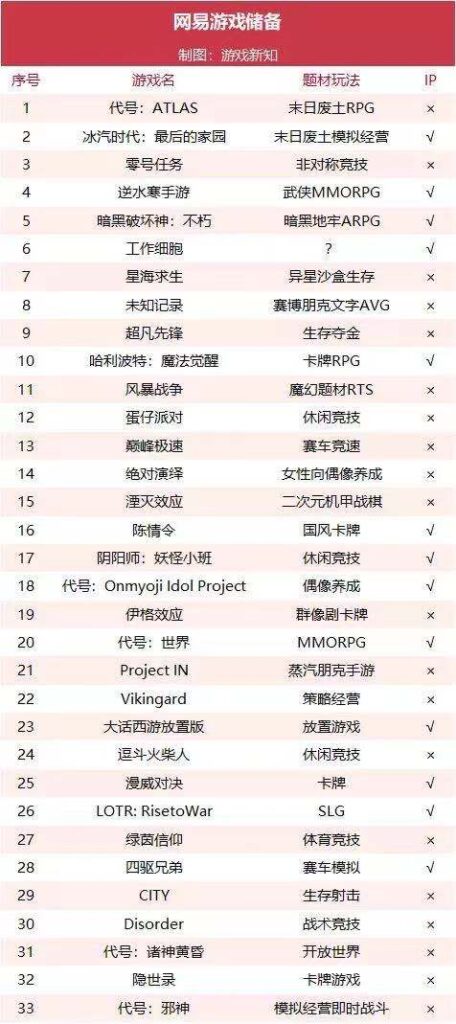 网易上半年游戏营收295亿元,贡献收入TOP10中仅有一款新品 网易上半年游戏营收295亿元,贡献收入TOP10中仅有一款新品