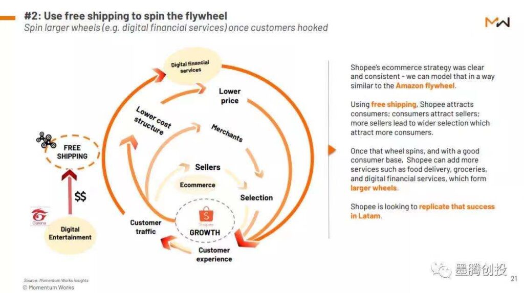 Shopee母公司增发63亿美金,要全球开城? Shopee母公司增发63亿美金,要全球开城?