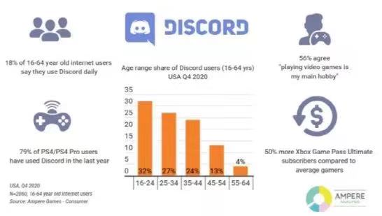 拒绝了微软的这5个月,Discord估值暴增50亿美金 拒绝了微软的这5个月,Discord估值暴增50亿美金