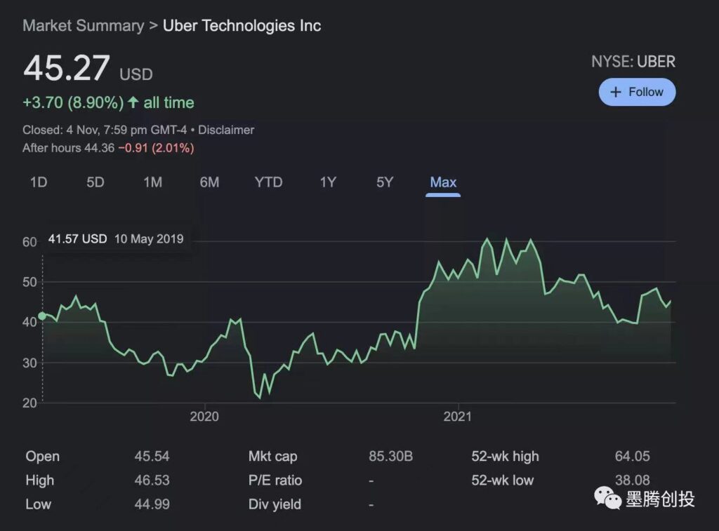 Fetchr之后,Uber也被沙特监管罚了1亿美刀 Fetchr之后,Uber也被沙特监管罚了1亿美刀