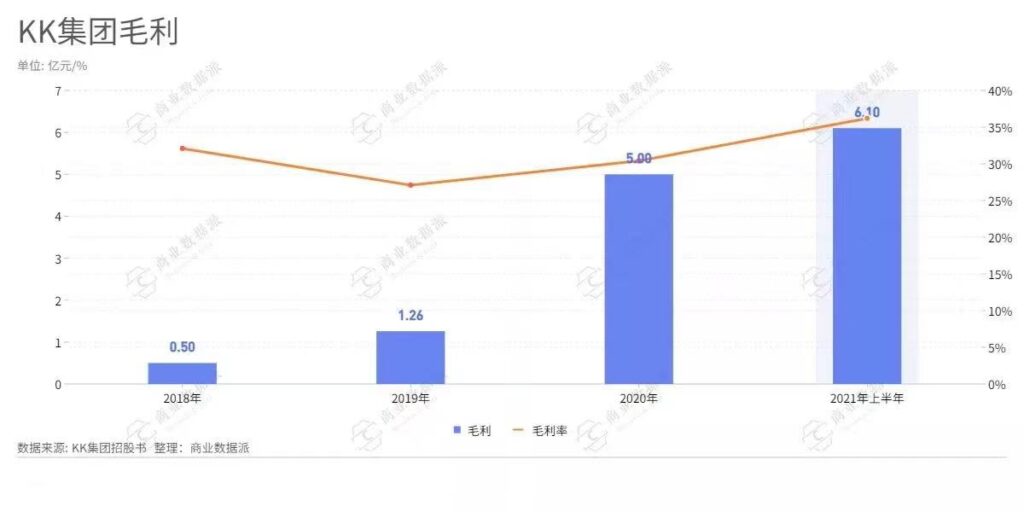 押注Z世代潮流零售,KK集团一路狂奔 押注Z世代潮流零售,KK集团一路狂奔