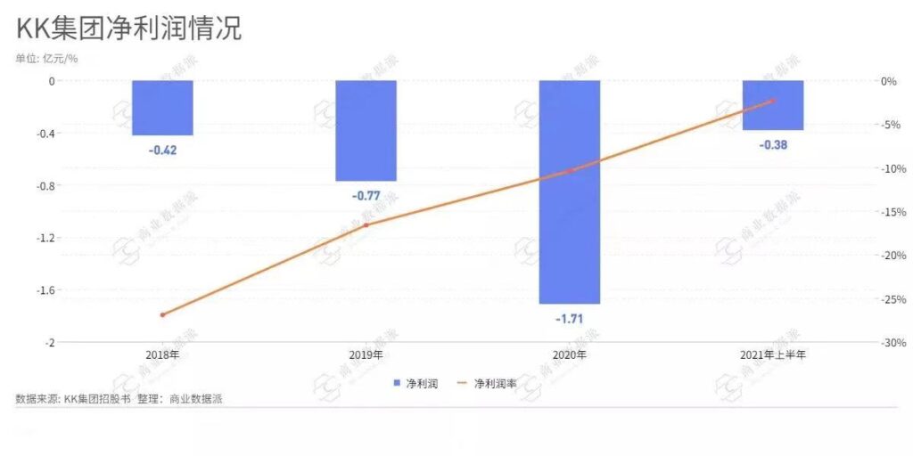 押注Z世代潮流零售,KK集团一路狂奔 押注Z世代潮流零售,KK集团一路狂奔
