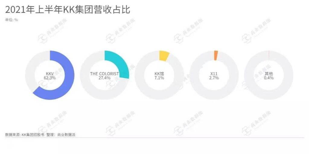 押注Z世代潮流零售,KK集团一路狂奔 押注Z世代潮流零售,KK集团一路狂奔