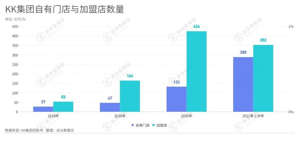 押注Z世代潮流零售,KK集团一路狂奔 押注Z世代潮流零售,KK集团一路狂奔