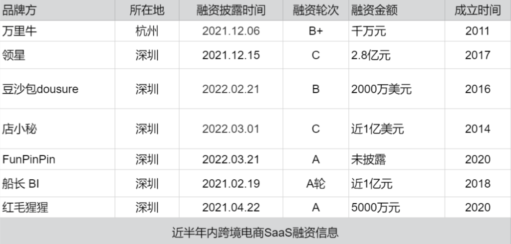 跨境电商SaaS站在风口 跨境电商SaaS站在风口