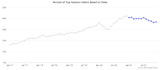 沃尔玛和亚马逊的深圳之战:争抢中国卖家 沃尔玛和亚马逊的深圳之战:争抢中国卖家