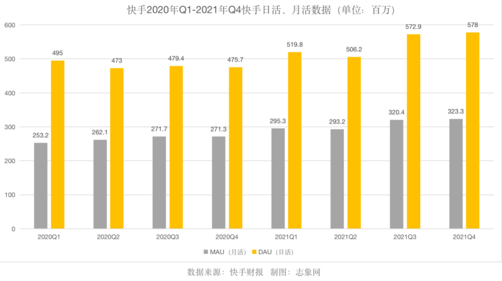 快手国际化中场战事:告别烧钱,深耕区域 快手国际化中场战事:告别烧钱,深耕区域