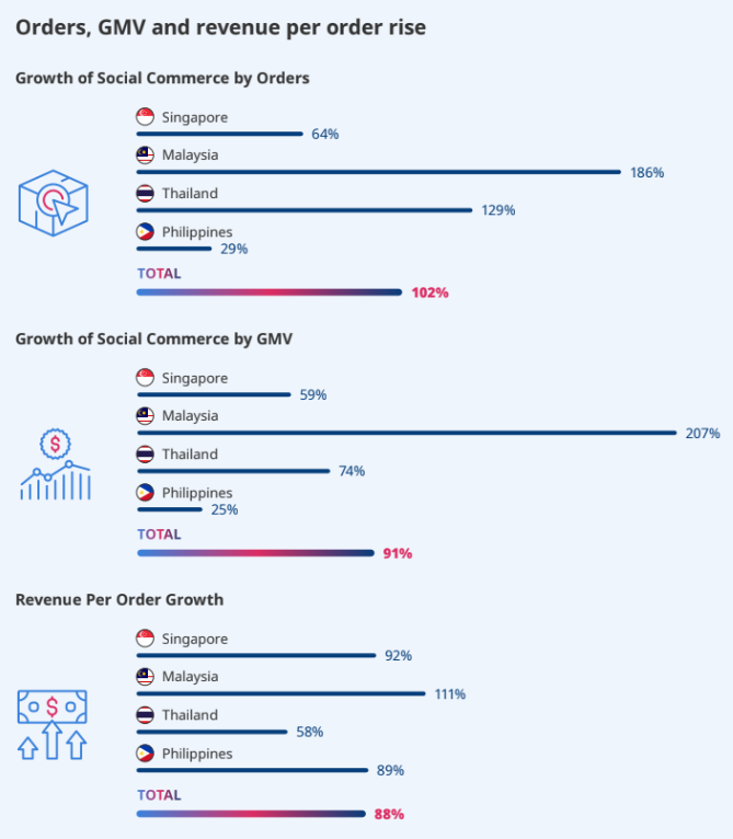 从印度、东南亚到拉美,社交电商“席卷”新兴市场 从印度、东南亚到拉美,社交电商“席卷”新兴市场