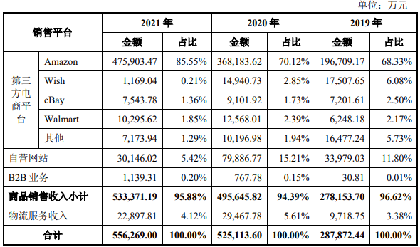 跨境大卖家排队上市:深度起底两种赚钱模式、三大生存风险 跨境大卖家排队上市:深度起底两种赚钱模式、三大生存风险