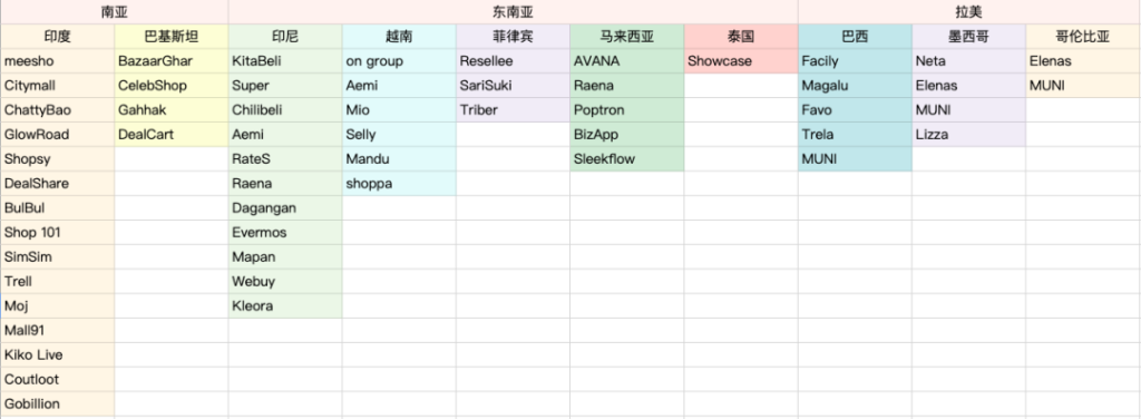 从印度、东南亚到拉美,社交电商“席卷”新兴市场 从印度、东南亚到拉美,社交电商“席卷”新兴市场