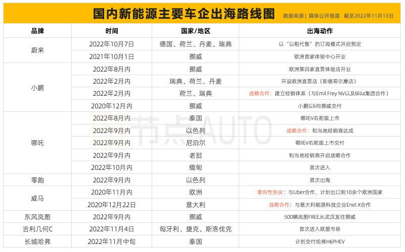 新能源汽车出海,寻找「新大陆」 新能源汽车出海,寻找「新大陆」